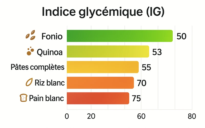 Comparatif index glyc&eacute;mique du fonio et autres c&eacute;r&eacute;ales pour sportifs