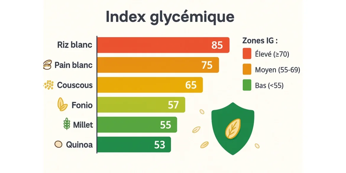 Comparaison des index glycémiques entre le fonio et les autres céréales