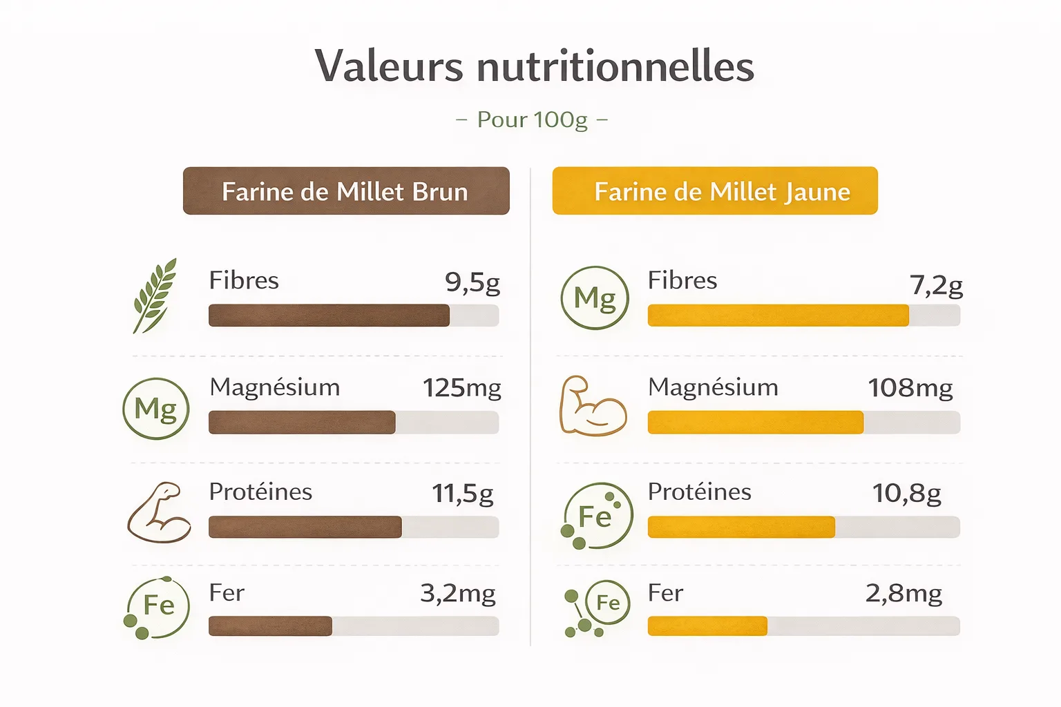 Infographie comparative des valeurs nutritionnelles farine de millet brun vs jaune : fibres, magn&eacute;sium, prot&eacute;ines et fer pour 100g
