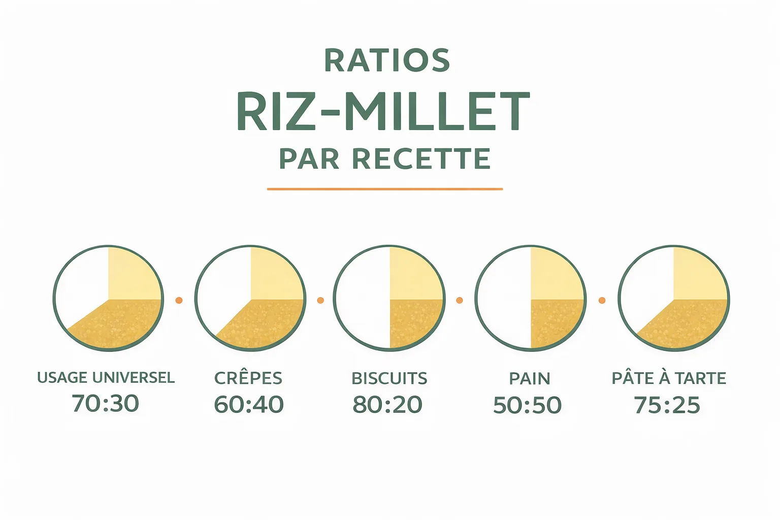 Guide visuel des ratios sugg&eacute;r&eacute;s farine de riz et millet selon le type de p&acirc;tisserie
