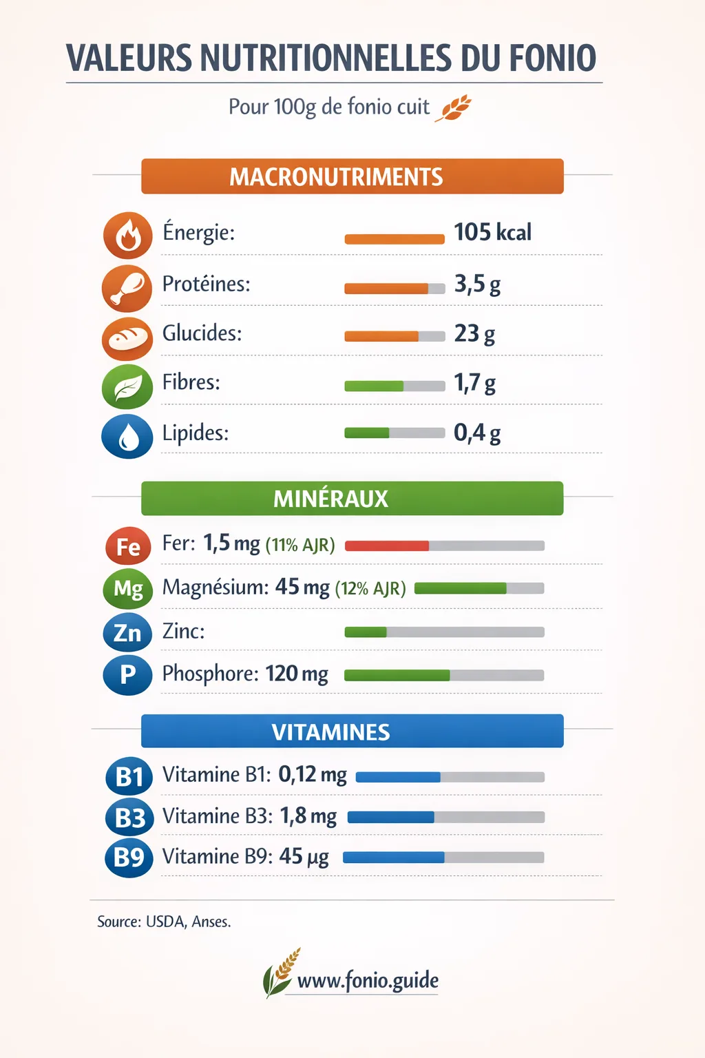 Infographie compl&egrave;te des valeurs nutritionnelles du fonio pour 100g cuit